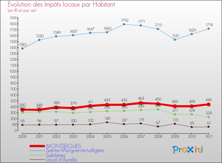 Evolution et montant des impôts locaux par Habitant pour MONTSELGUES et les communes proches Comparaison des impôts locaux par habitant pour MONTSELGUES et les communes voisines