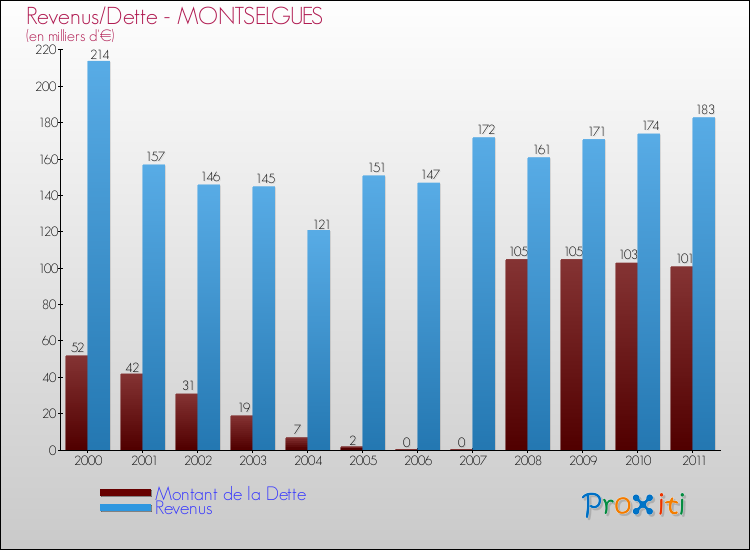 Evolution comparée de la dette et des revenus pour la commune de MONTSELGUES de 2000 à 2011 Comparaison de la dette et des revenus pour MONTSELGUES de 2000 à 2011