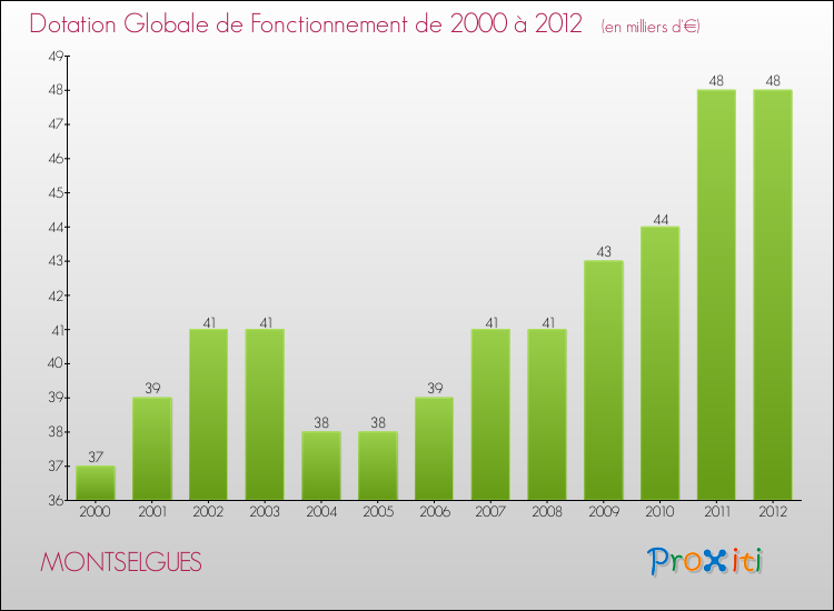 Evolution du montant de la Dotation Globale de Fonctionnement pour la commune de MONTSELGUES de 2000 à 2012 Evolution du montant de la Dotation Globale de Fonctionnement pour MONTSELGUES de 2000 à 2012