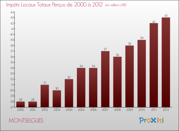 Evolution des Impôts Locaux pour la commune de MONTSELGUES de 2000 à 2012 Evolution des Impôts Locaux pour MONTSELGUES de 2000 à 2012
