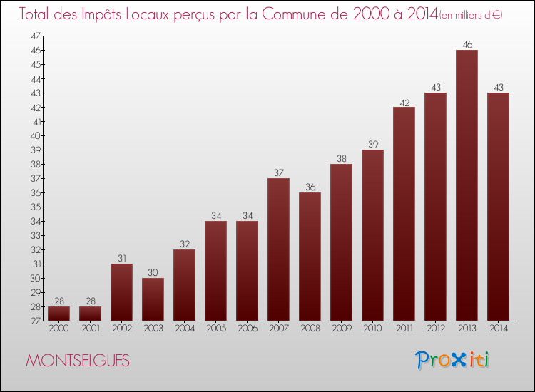 Evolution des Impôts Locaux pour la commune de MONTSELGUES de 2000 à 2014 Evolution des Impôts Locaux pour MONTSELGUES de 2000 à 2014