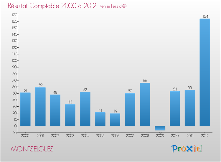 Evolution du résultat comptable pour la commune de MONTSELGUES de 2000 à 2012 Evolution du résultat comptable pour MONTSELGUES de 2000 à 2012