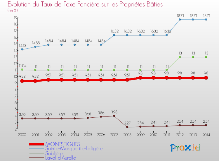 Evolution du taux de la taxe foncière sur le bati pour MONTSELGUES et les communes proches de 2000 à 2014 Comparaison des taux de taxe foncière sur le bati pour MONTSELGUES et les communes voisines de 2000 à 2014