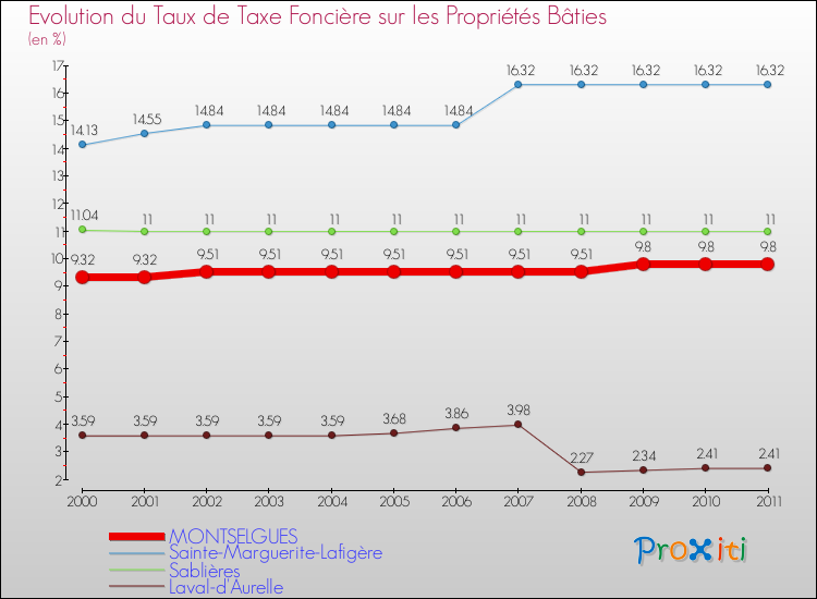 Evolution du taux de la taxe foncière sur le bati pour MONTSELGUES et les communes proches Comparaison des taux de taxe foncière sur le bati pour MONTSELGUES et les communes voisines