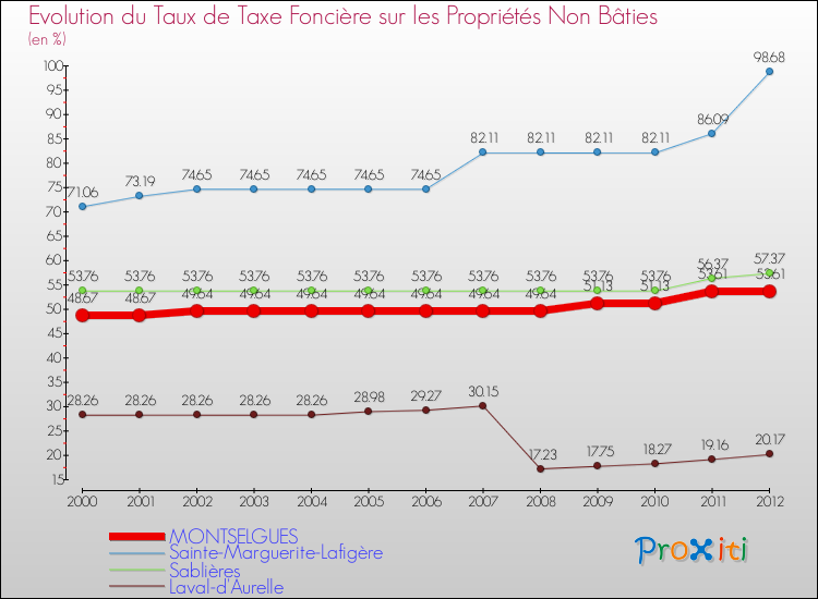 Evolution du taux de la taxe foncière sur les immeubles et terrains non batis pour MONTSELGUES et les communes proches de 2000 à 2012 Comparaison des taux de la taxe foncière sur les immeubles et terrains non batis pour MONTSELGUES et les communes voisines de 2000 à 2012