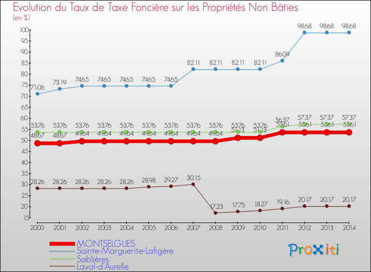 Evolution du taux de la taxe foncière sur les immeubles et terrains non batis pour MONTSELGUES et les communes proches de 2000 à 2014 Comparaison des taux de la taxe foncière sur les immeubles et terrains non batis pour MONTSELGUES et les communes voisines de 2000 à 2014