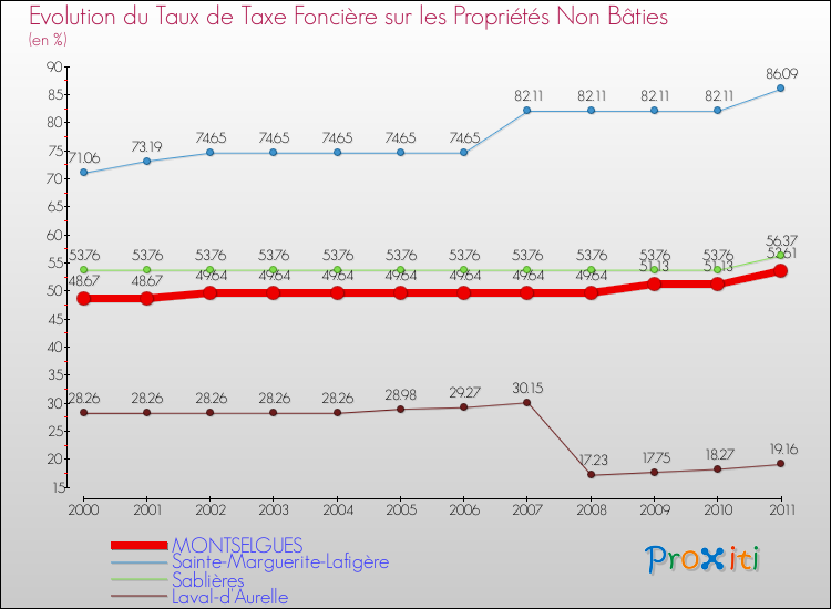 Evolution du taux de la taxe foncière sur les immeubles et terrains non batis pour MONTSELGUES et les communes proches Comparaison des taux de la taxe foncière sur les immeubles et terrains non batis pour MONTSELGUES et les communes voisines