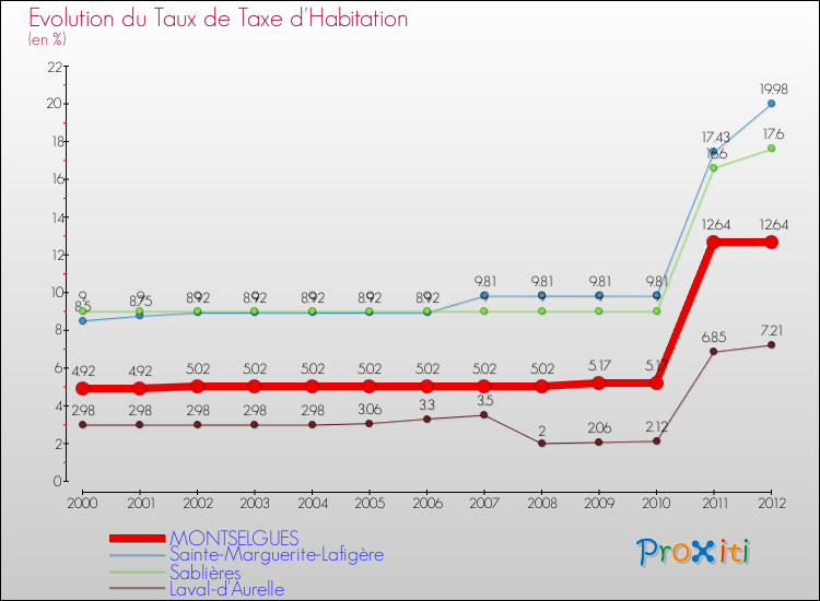 Evolution du taux de la taxe d'habitation pour MONTSELGUES et les communes proches Comparaison des taux de la taxe d'habitation pour MONTSELGUES et les communes voisines