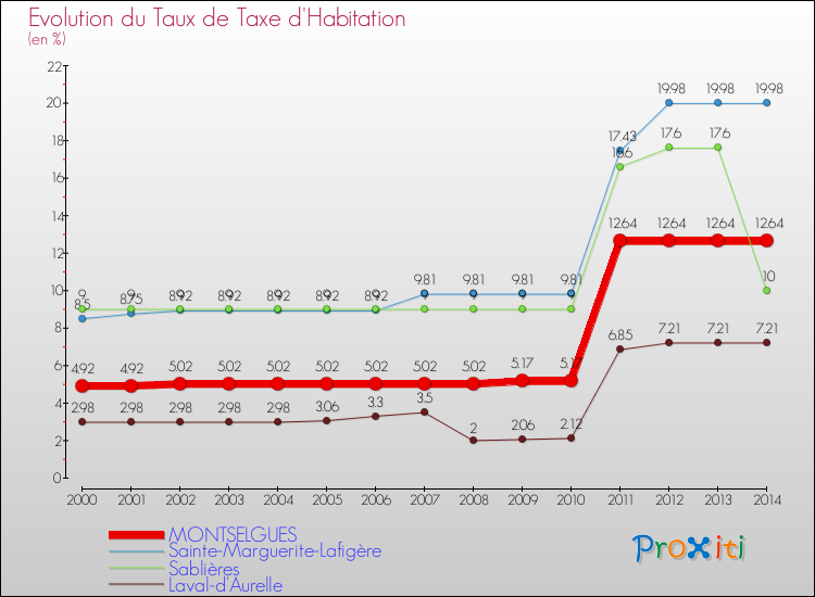 Evolution du taux de la taxe d'habitation pour MONTSELGUES et les communes proches de 2000 à 2014 Comparaison des taux de la taxe d'habitation pour MONTSELGUES et les communes voisines de 2000 à 2014