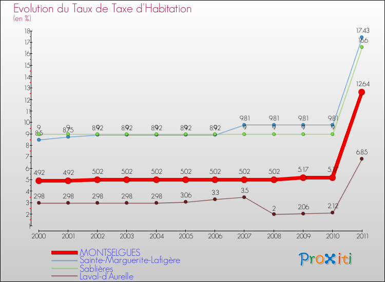 Evolution du taux de la taxe d'habitation pour MONTSELGUES et les communes proches Comparaison des taux de la taxe d'habitation pour MONTSELGUES et les communes voisines