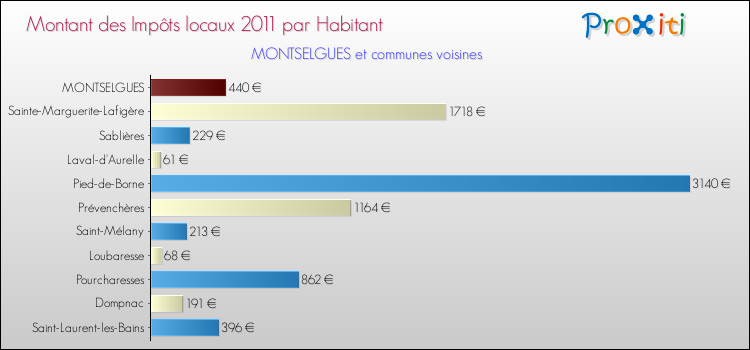 Montant des impôts locaux par Habitant pour MONTSELGUES et les communes proches Comparaison des impôts locaux par habitant pour MONTSELGUES et les communes voisines