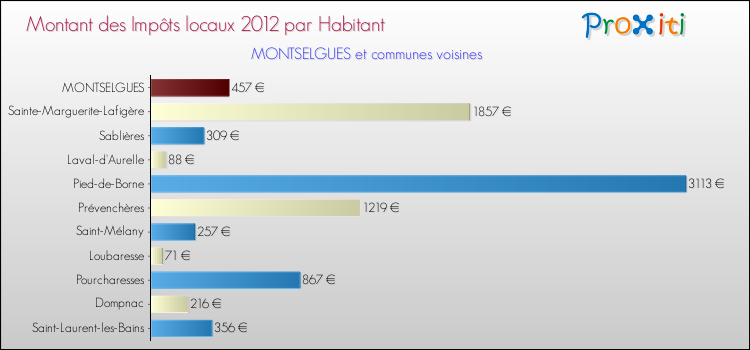 Montant des impôts locaux par Habitant pour MONTSELGUES et les communes proches Comparaison des impôts locaux par habitant pour MONTSELGUES et les communes voisines