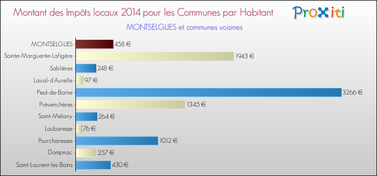 Montant des impôts locaux par Habitant pour MONTSELGUES et les communes proches en 2014 Comparaison des impôts locaux par habitant pour MONTSELGUES et les communes voisines en 2014