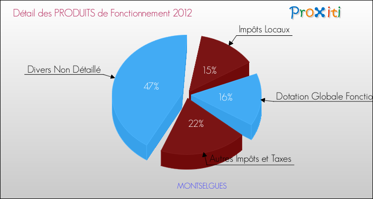Décomposition du Budget de Fonctionnement 2012 de la commune de MONTSELGUES Budget de Fonctionnement 2012 pour la commune de MONTSELGUES