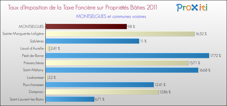 Taux d'imposition de la taxe foncière sur le bati 2011 pour MONTSELGUES et les communes proches Comparaison des taux d'imposition de la taxe foncière sur le bati 2011 pour MONTSELGUES et les communes voisines