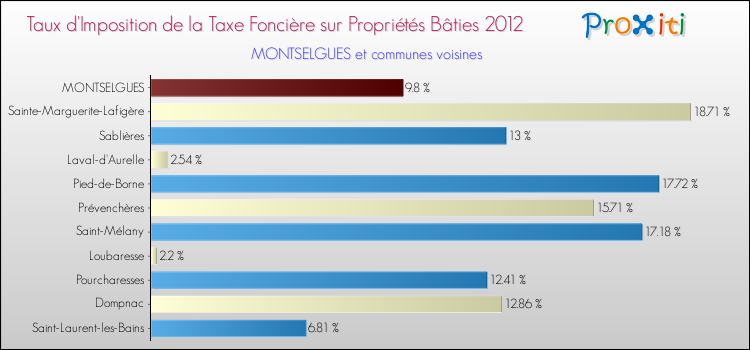 Taux d'imposition de la taxe foncière sur le bati 2012 pour MONTSELGUES et les communes proches Comparaison des taux d'imposition de la taxe foncière sur le bati 2012 pour MONTSELGUES et les communes voisines