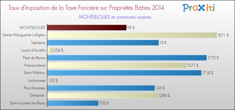 Taux d'imposition de la taxe foncière sur le bati 2014 pour MONTSELGUES et les communes proches Comparaison des taux d'imposition de la taxe foncière sur le bati 2014 pour MONTSELGUES et les communes voisines