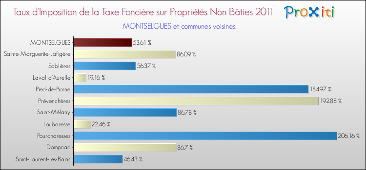 Taux d'imposition de la taxe foncière sur les immeubles et terrains non batis 2011 pour MONTSELGUES et les communes proches Comparaison des taux d'imposition de la taxe foncière sur les immeubles et terrains non batis 2011 pour MONTSELGUES et les communes voisines