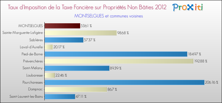 Taux d'imposition de la taxe foncière sur les immeubles et terrains non batis 2012 pour MONTSELGUES et les communes proches Comparaison des taux d'imposition de la taxe foncière sur les immeubles et terrains non batis 2012 pour MONTSELGUES et les communes voisines