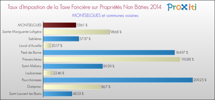 Taux d'imposition de la taxe foncière sur les immeubles et terrains non batis 2014 pour MONTSELGUES et les communes proches Comparaison des taux d'imposition de la taxe foncière sur les immeubles et terrains non batis 2014 pour MONTSELGUES et les communes voisines