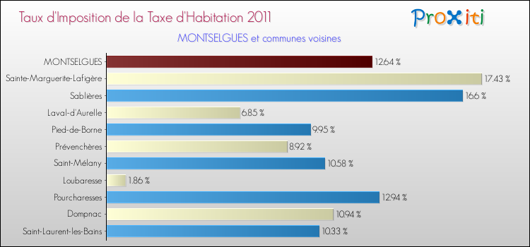 Taux d'imposition de la taxe d'habitation 2011 pour MONTSELGUES et les communes proches Comparaison des taux d'imposition de la taxe d'habitation 2011 pour MONTSELGUES et les communes voisines