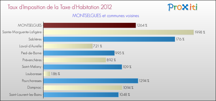 Taux d'imposition de la taxe d'habitation 2012 pour MONTSELGUES et les communes proches Comparaison des taux d'imposition de la taxe d'habitation 2012 pour MONTSELGUES et les communes voisines