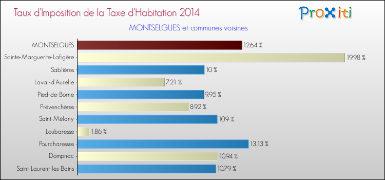 Taux d'imposition de la taxe d'habitation 2014 pour MONTSELGUES et les communes proches Comparaison des taux d'imposition de la taxe d'habitation 2014 pour MONTSELGUES et les communes voisines