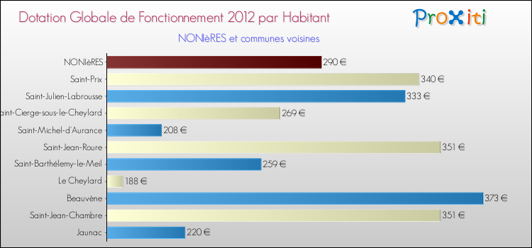 Montant des dotations globales de fonctionnement DGF par Habitant pour NONIèRES et les communes proches Comparaison des des dotations globales de fonctionnement DGF par habitant pour NONIèRES et les communes voisines