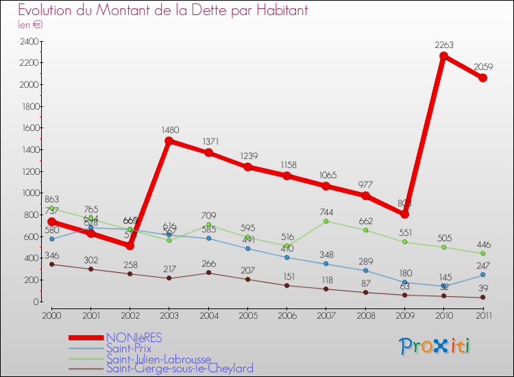 Evolution de la dette par habitant pour la commune de NONIèRES et les communes proches Comparaison de la dette par habitant pour NONIèRES et les communes voisines
