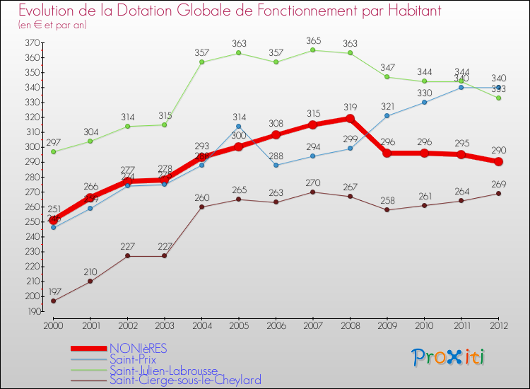 Evolution et montant de la dotation globale de fonctionnement par Habitant pour NONIèRES et les communes proches Comparaison des dotations globales de fonctionnement par habitant pour NONIèRES et les communes voisines