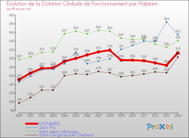 Evolution et montant de la dotation globale de fonctionnement par Habitant pour NONIèRES et les communes proches de 2000 à 2014. Comparaison des dotations globales de fonctionnement par habitant pour NONIèRES et les communes voisines de 2000 à 2014.