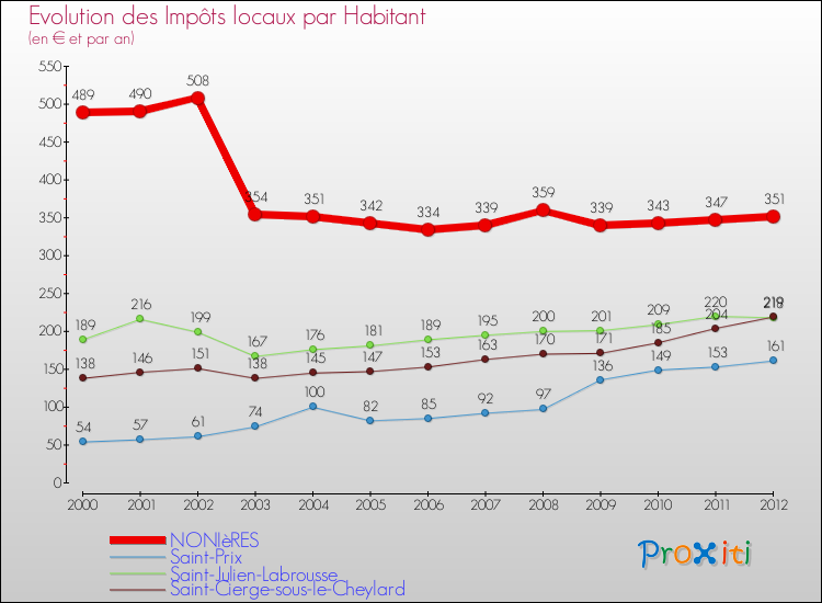 Evolution et montant des impôts locaux par Habitant pour NONIèRES et les communes proches Comparaison des impôts locaux par habitant pour NONIèRES et les communes voisines