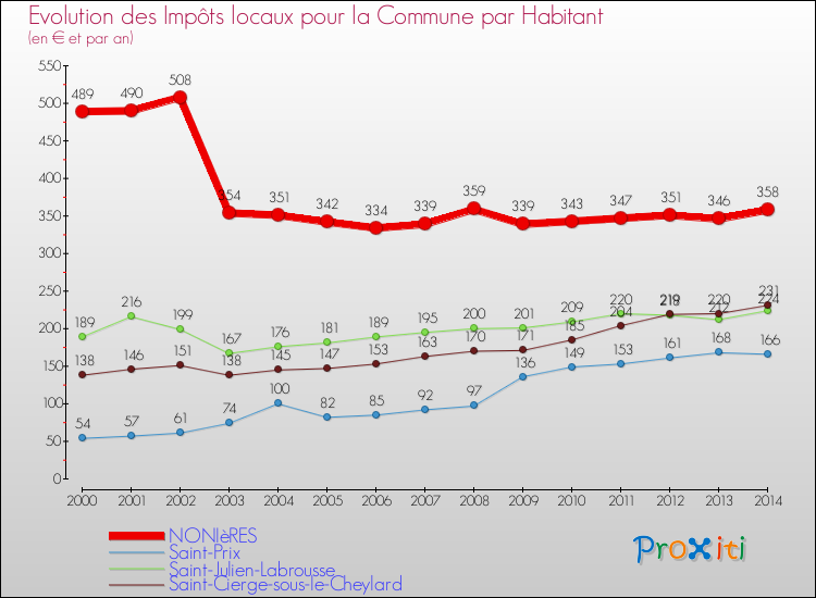 Evolution et montant des impôts locaux par Habitant pour NONIèRES et les communes proches de 2000 à 2014 Comparaison des impôts locaux par habitant pour NONIèRES et les communes voisines de 2000 à 2014