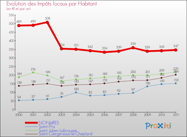 Evolution et montant des impôts locaux par Habitant pour NONIèRES et les communes proches Comparaison des impôts locaux par habitant pour NONIèRES et les communes voisines