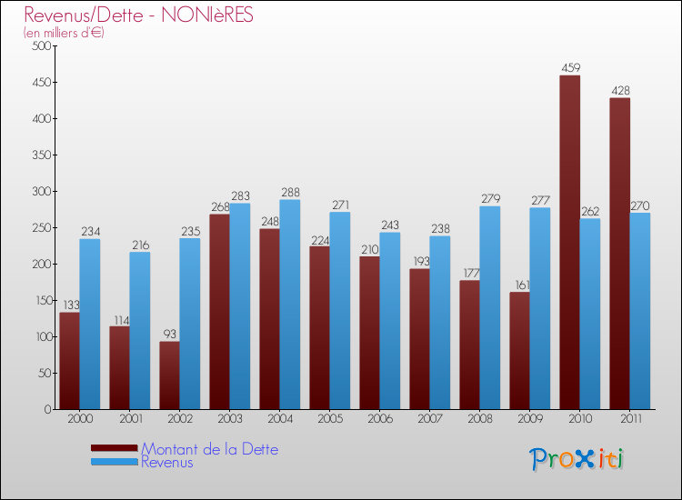 Evolution comparée de la dette et des revenus pour la commune de NONIèRES de 2000 à 2011 Comparaison de la dette et des revenus pour NONIèRES de 2000 à 2011
