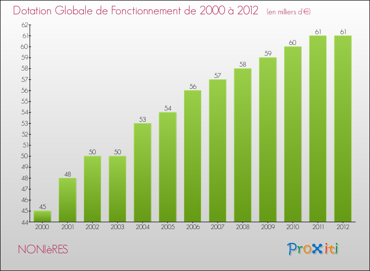 Evolution du montant de la Dotation Globale de Fonctionnement pour la commune de NONIèRES de 2000 à 2012 Evolution du montant de la Dotation Globale de Fonctionnement pour NONIèRES de 2000 à 2012