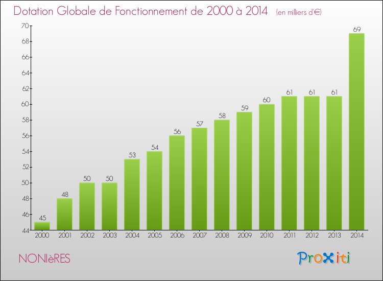 Evolution du montant de la Dotation Globale de Fonctionnement pour la commune de NONIèRES de 2000 à 2014 Evolution du montant de la Dotation Globale de Fonctionnement pour NONIèRES de 2000 à 2014
