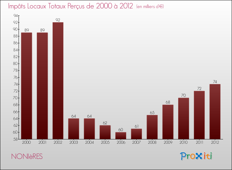 Evolution des Impôts Locaux pour la commune de NONIèRES de 2000 à 2012 Evolution des Impôts Locaux pour NONIèRES de 2000 à 2012