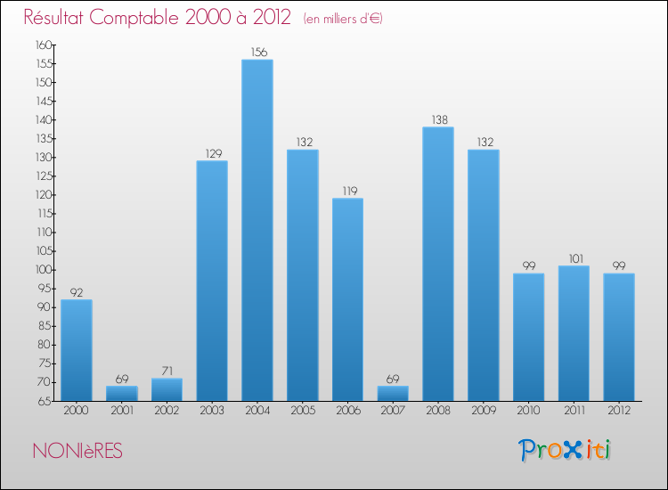 Evolution du résultat comptable pour la commune de NONIèRES de 2000 à 2012 Evolution du résultat comptable pour NONIèRES de 2000 à 2012