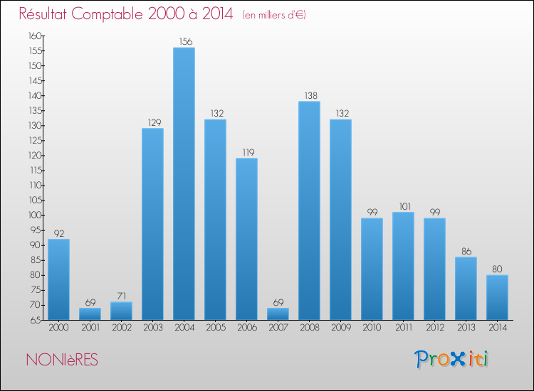 Evolution du résultat comptable pour la commune de NONIèRES de 2000 à 2014 Evolution du résultat comptable pour NONIèRES de 2000 à 2014