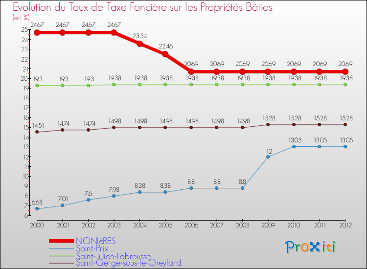 Evolution du taux de la taxe foncière sur le bati pour NONIèRES et les communes proches de 2000 à 2012 Comparaison des taux de taxe foncière sur le bati pour NONIèRES et les communes voisines de 2000 à 2012