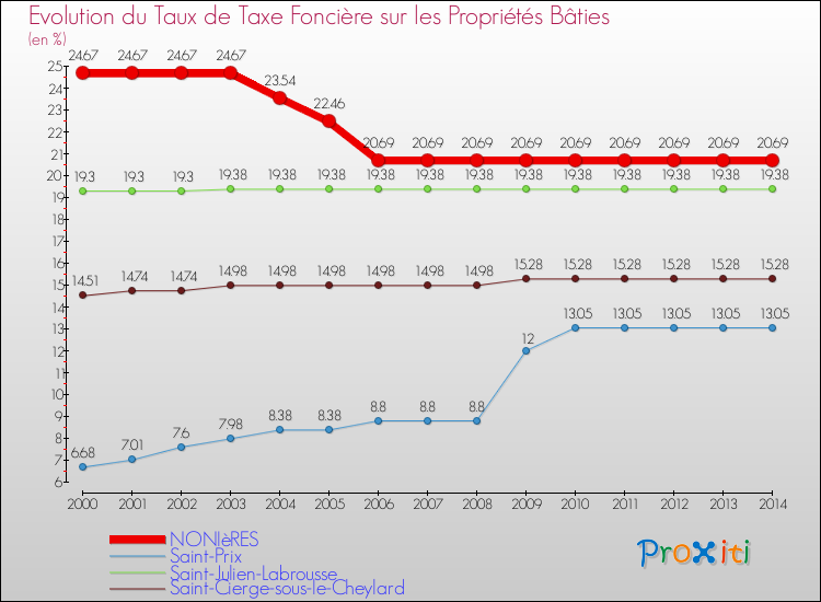 Evolution du taux de la taxe foncière sur le bati pour NONIèRES et les communes proches de 2000 à 2014 Comparaison des taux de taxe foncière sur le bati pour NONIèRES et les communes voisines de 2000 à 2014
