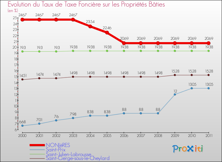 Evolution du taux de la taxe foncière sur le bati pour NONIèRES et les communes proches Comparaison des taux de taxe foncière sur le bati pour NONIèRES et les communes voisines