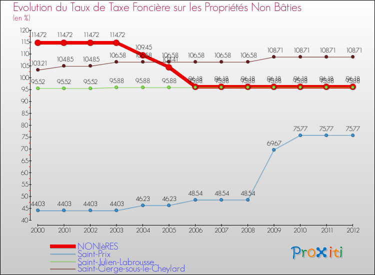 Evolution du taux de la taxe foncière sur les immeubles et terrains non batis pour NONIèRES et les communes proches de 2000 à 2012 Comparaison des taux de la taxe foncière sur les immeubles et terrains non batis pour NONIèRES et les communes voisines de 2000 à 2012