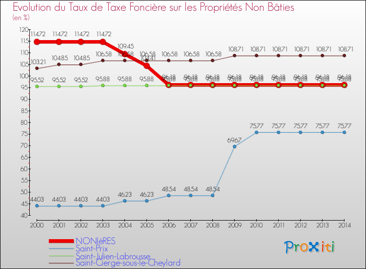 Evolution du taux de la taxe foncière sur les immeubles et terrains non batis pour NONIèRES et les communes proches de 2000 à 2014 Comparaison des taux de la taxe foncière sur les immeubles et terrains non batis pour NONIèRES et les communes voisines de 2000 à 2014