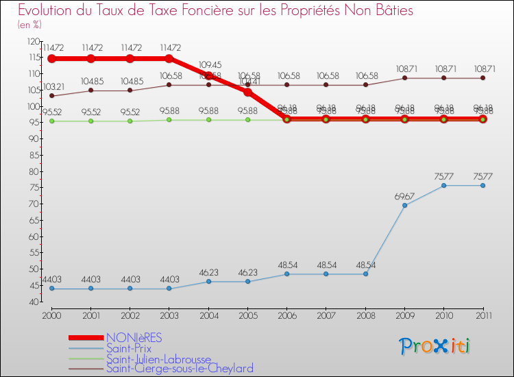 Evolution du taux de la taxe foncière sur les immeubles et terrains non batis pour NONIèRES et les communes proches Comparaison des taux de la taxe foncière sur les immeubles et terrains non batis pour NONIèRES et les communes voisines