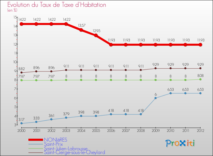 Evolution du taux de la taxe d'habitation pour NONIèRES et les communes proches Comparaison des taux de la taxe d'habitation pour NONIèRES et les communes voisines