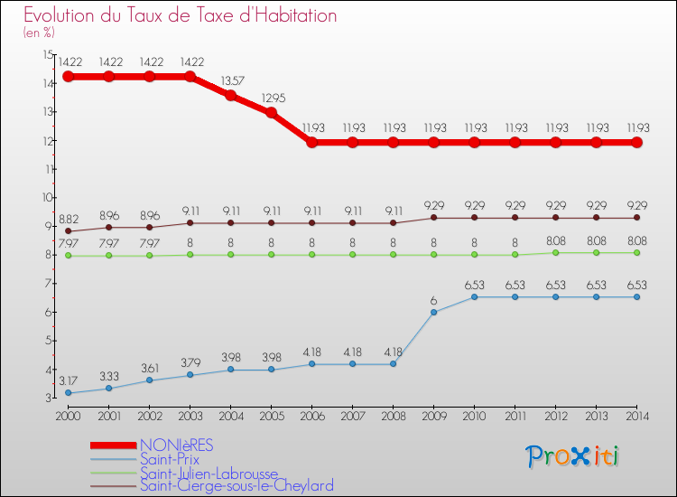 Evolution du taux de la taxe d'habitation pour NONIèRES et les communes proches de 2000 à 2014 Comparaison des taux de la taxe d'habitation pour NONIèRES et les communes voisines de 2000 à 2014