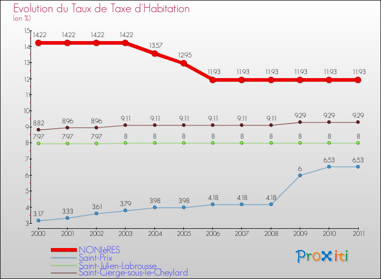 Evolution du taux de la taxe d'habitation pour NONIèRES et les communes proches Comparaison des taux de la taxe d'habitation pour NONIèRES et les communes voisines