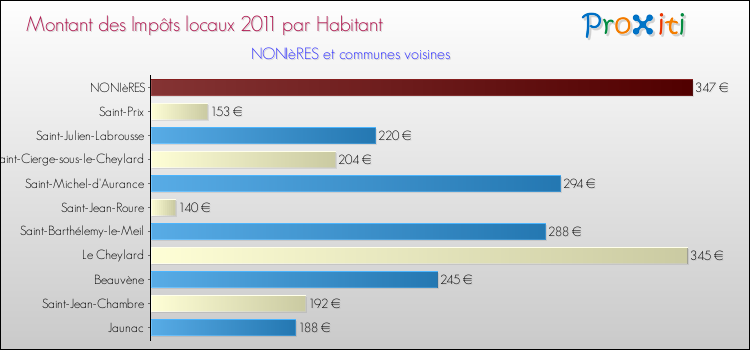 Montant des impôts locaux par Habitant pour NONIèRES et les communes proches Comparaison des impôts locaux par habitant pour NONIèRES et les communes voisines